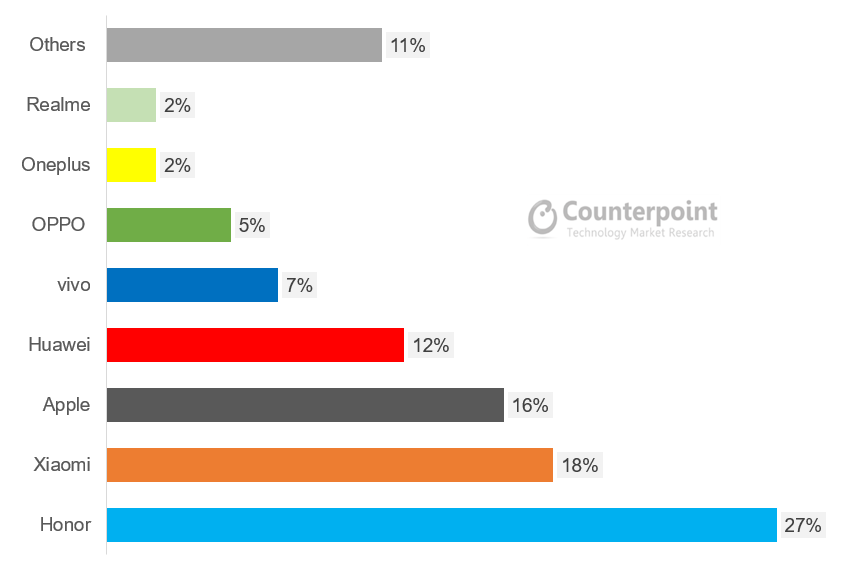 Market share of China smartphone market on e-commerce channels, by brand, from June 1-18, 2019