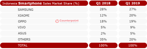 Indonesia Smartphone Market Share