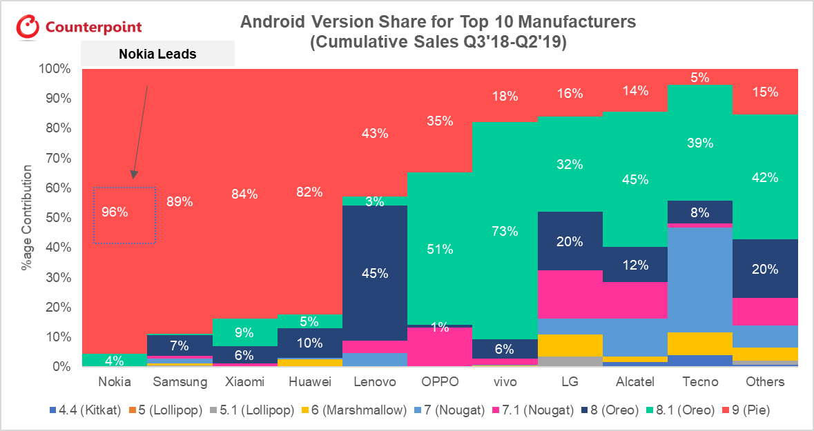 前10大制造商的Android版本份额(累计销售额)