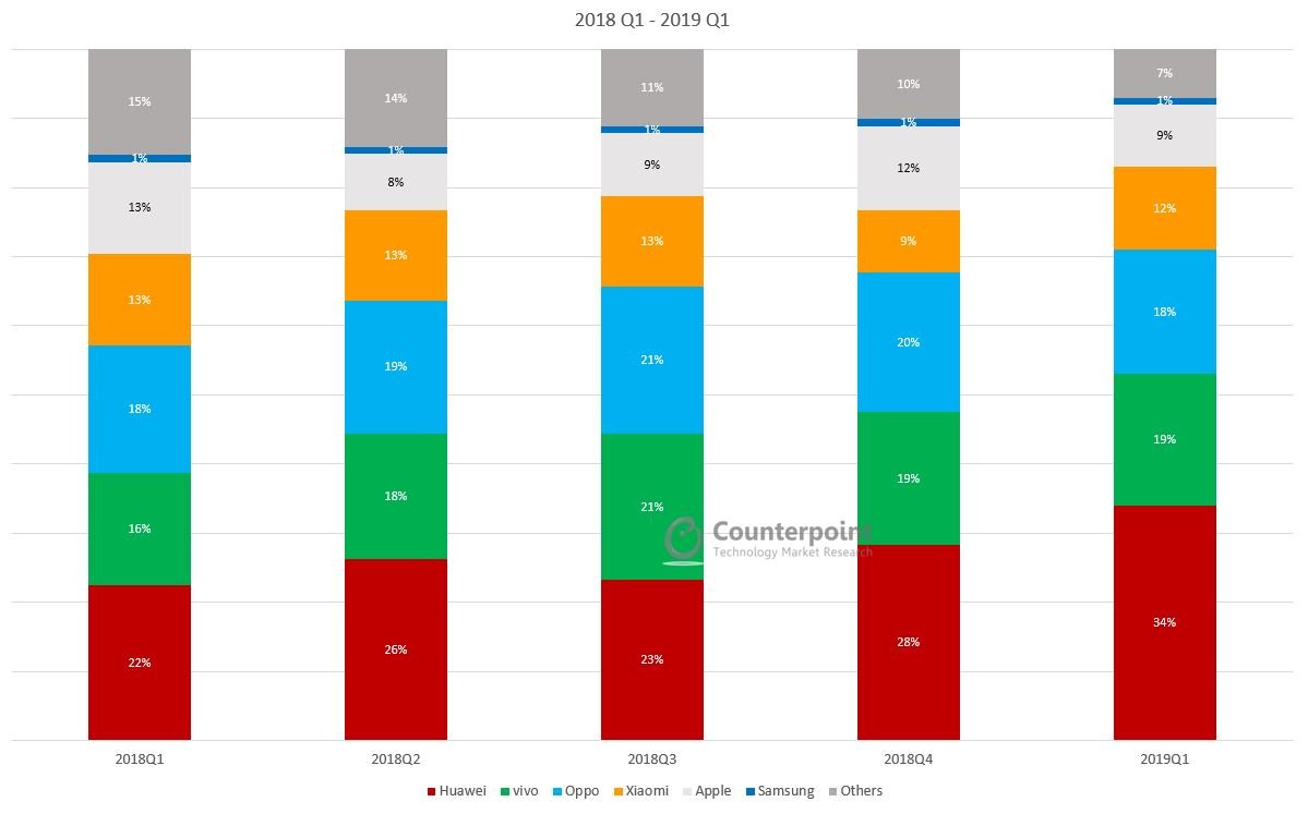 Counterpoint China Smartphone Market Q1 2019