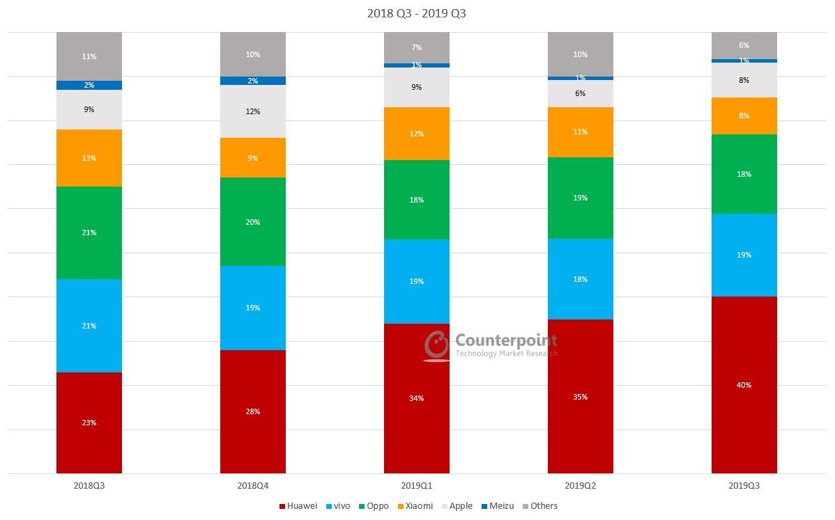 Counterpoint China Smartphone Market Q3 2019