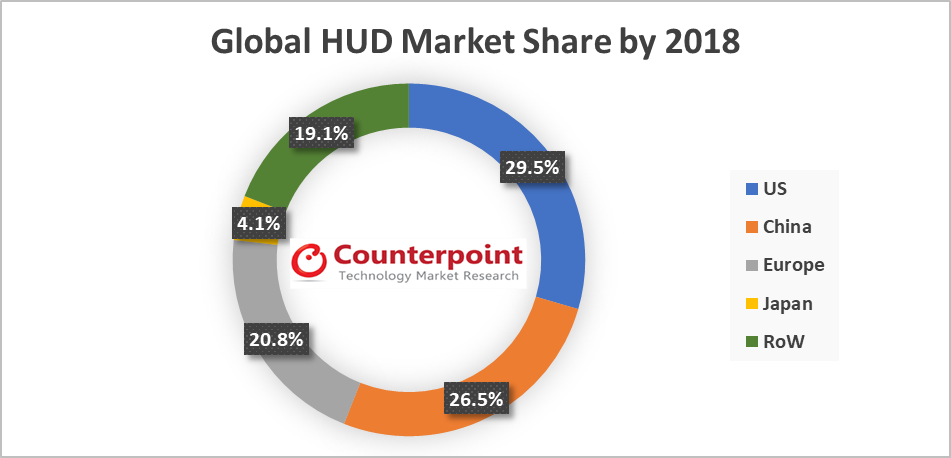 2018年全球HUD市场份额
