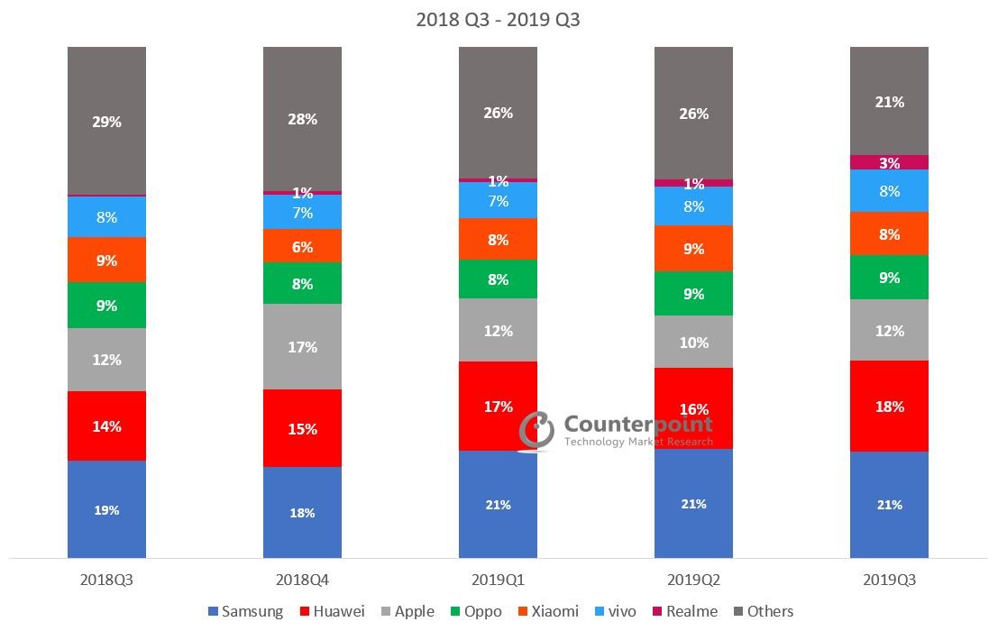 Counterpoint Global Smartphone Market Share Q3 2019