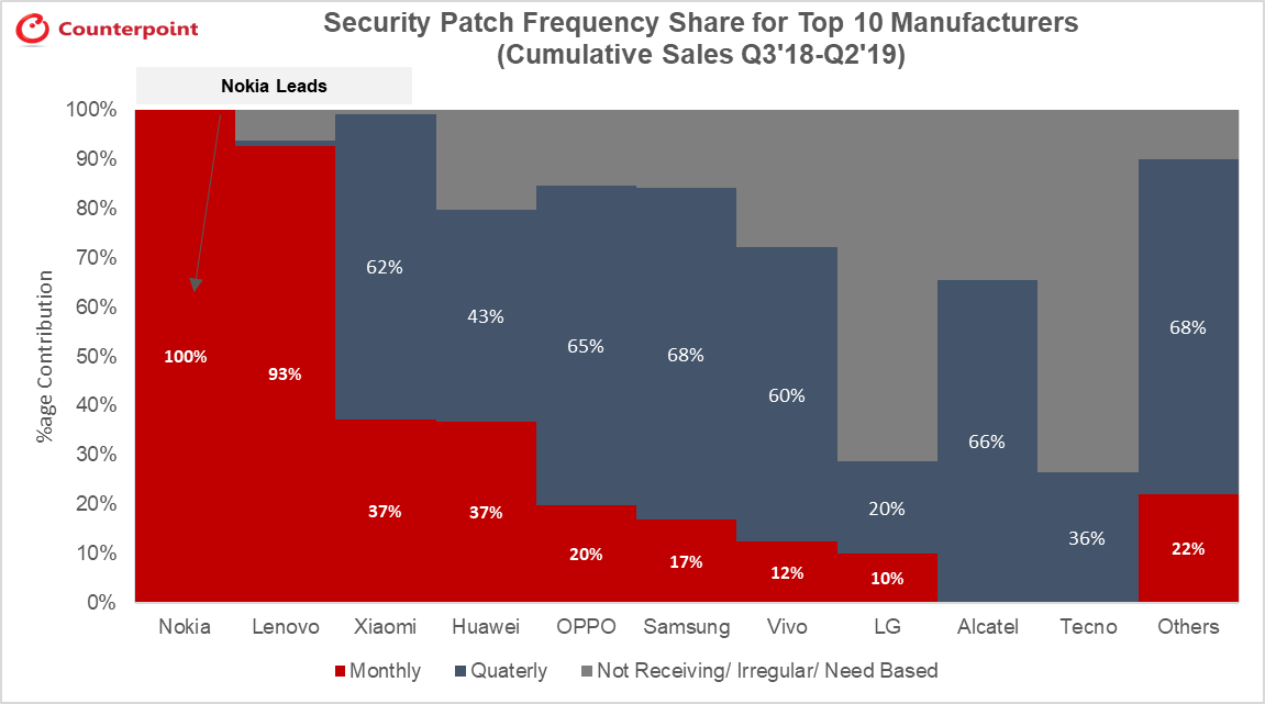 Security Patch Frequency Share for Top 10 Manufacturers