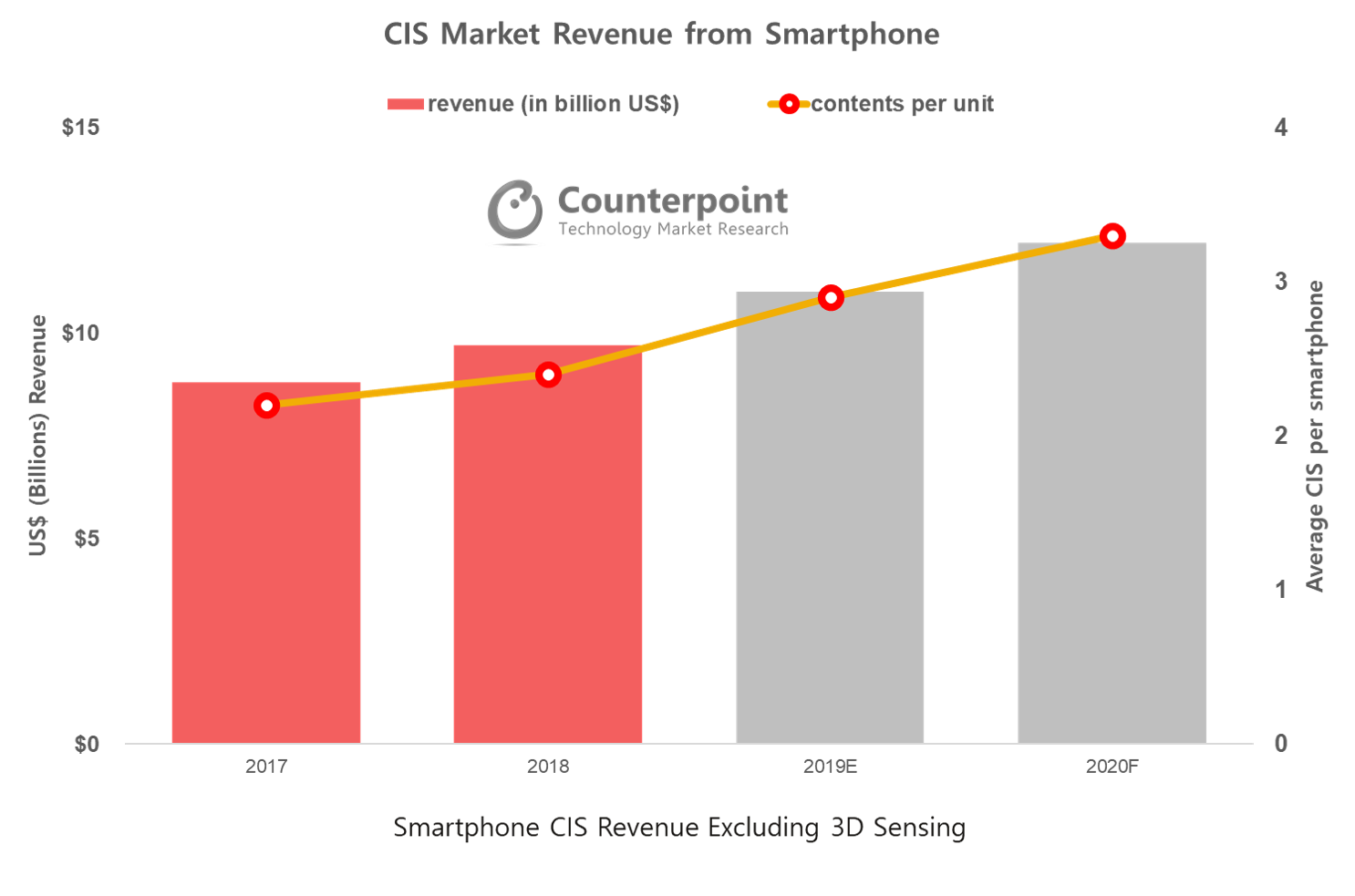 CIS Market Revenue from Smartphone 1