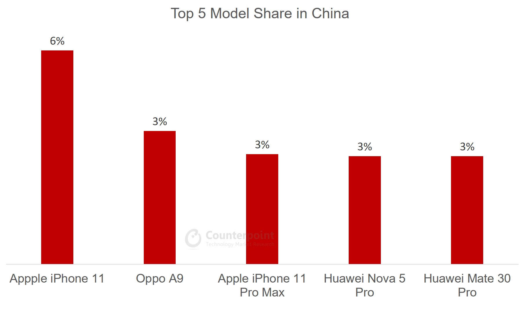 China Top 5 Model Share Oct 2019