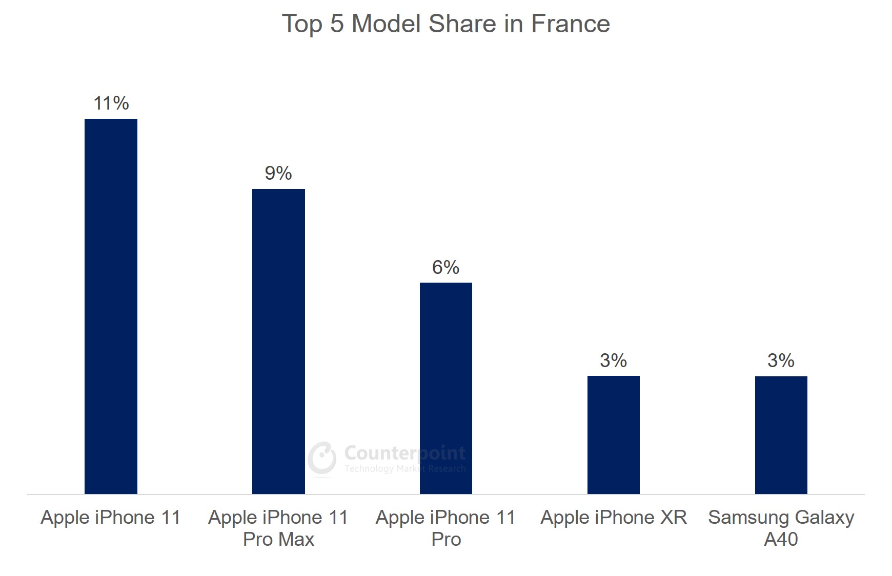 France Top 5 Model Share Oct 2019