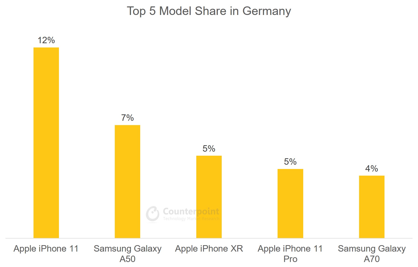 Germany Top 5 Model Share Oct 2019