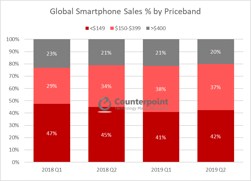 Global Smartphone Sales by Priceband