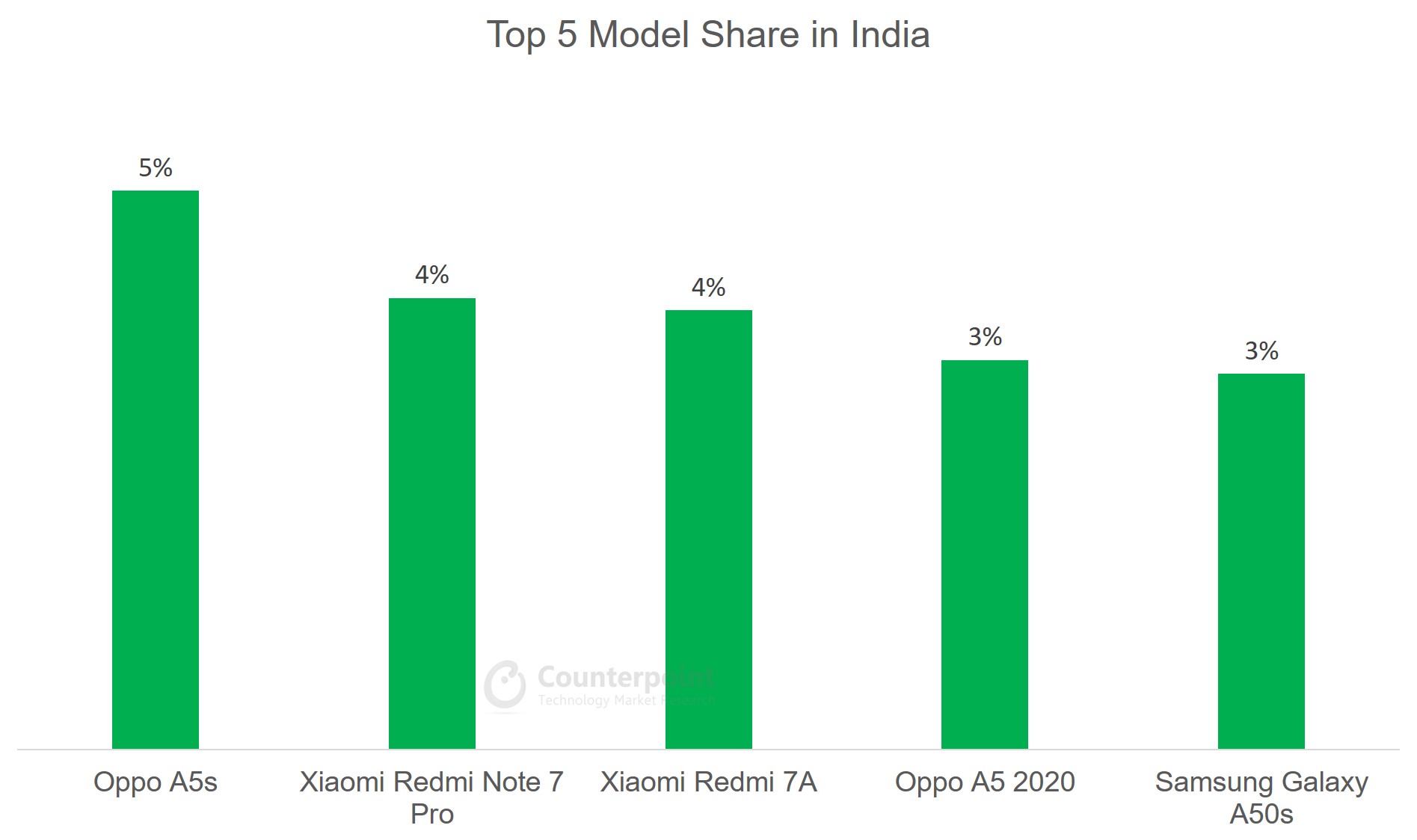 India Top 5 Model Share Oct 2019