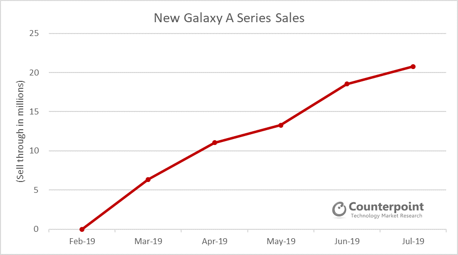 New Galaxy A Series Sales