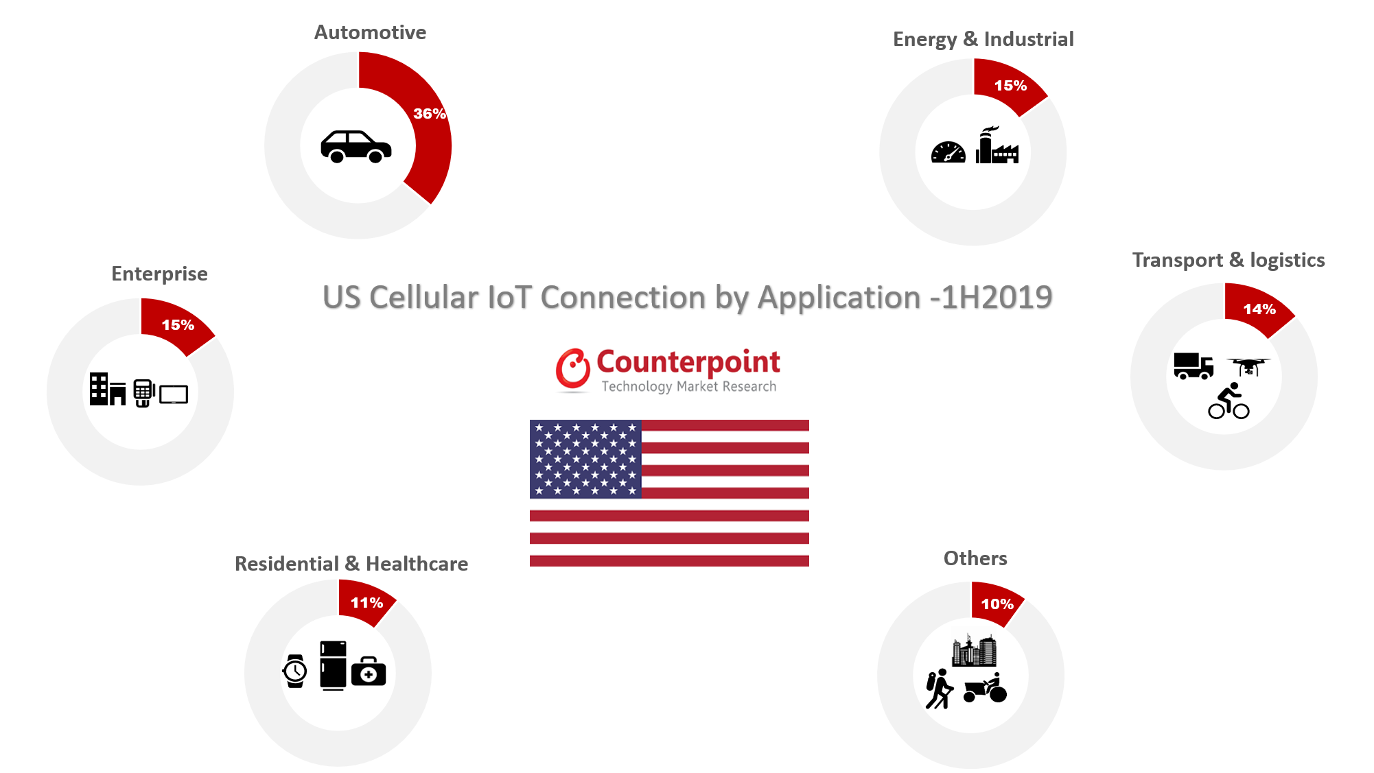 US Cellular IoT Connection by Application