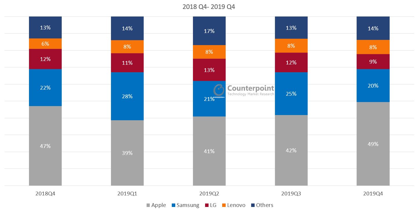 Counterpoint US Smartphone Market Share Q4 2019
