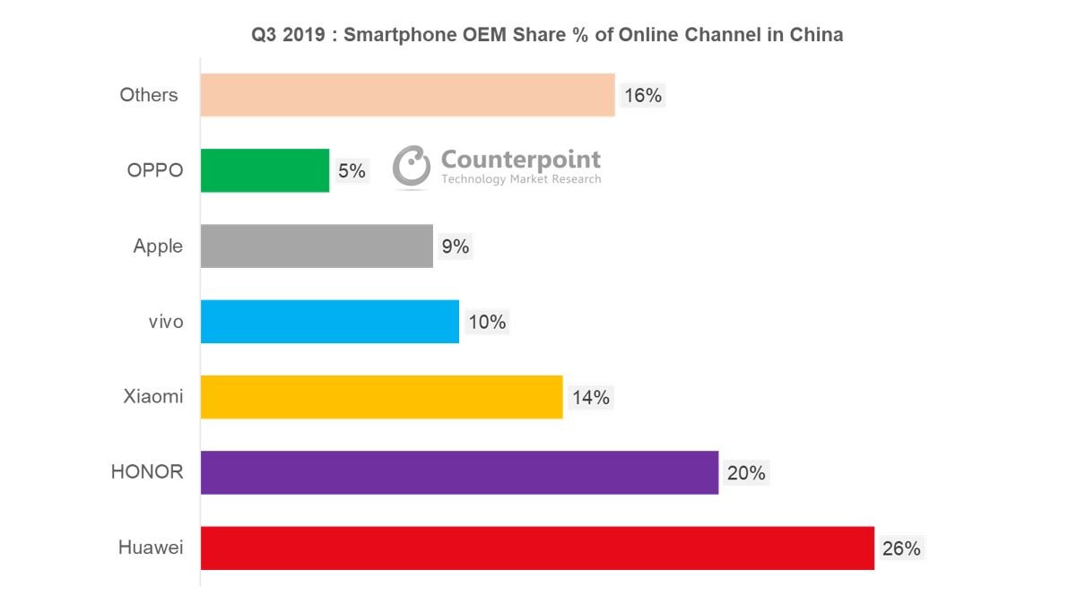 Counterpoint China Mobile E-Commerce Market Share by Brand – Q3 2019