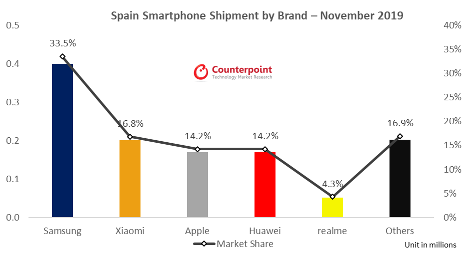 11月- 20日西班牙智能手机市场份额