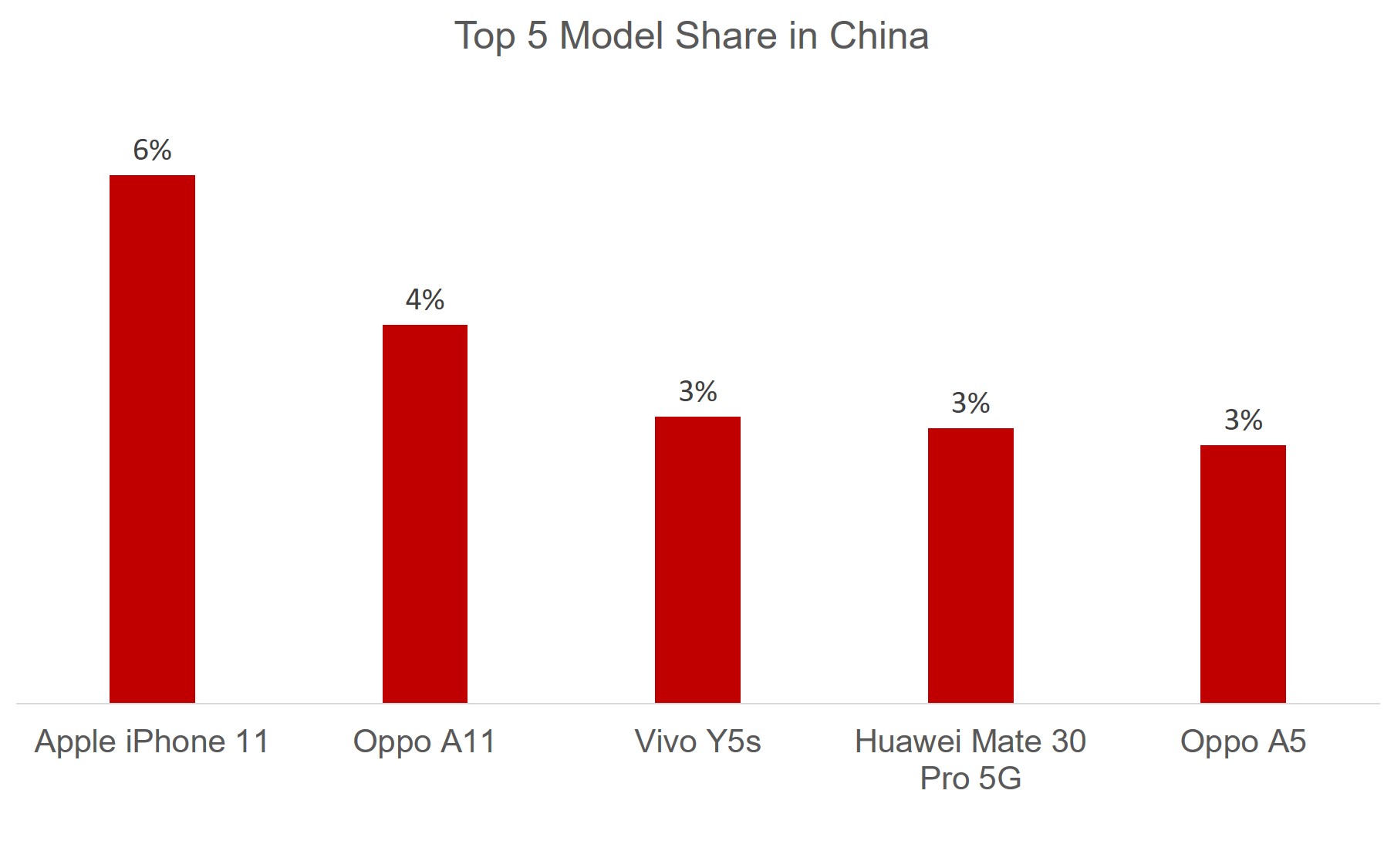 China Top 5 Model Share Jan 2020