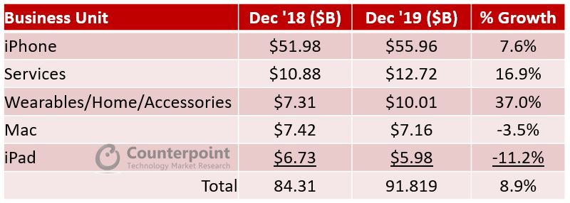 12月18日与12月19日苹果产品同比收入增长对比