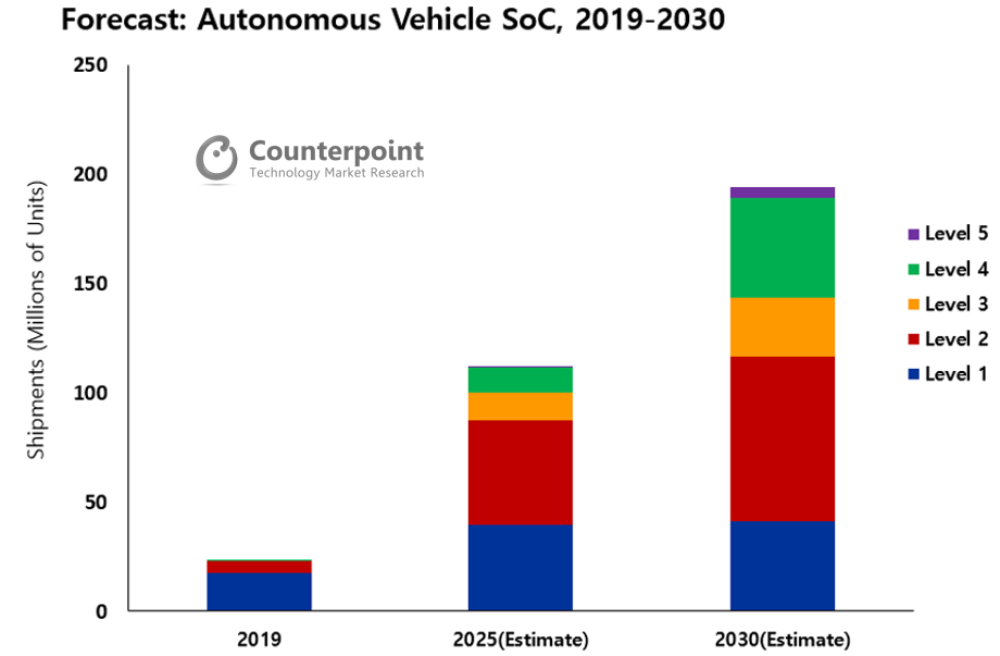Counterpoint自动驾驶汽车芯片销量预测