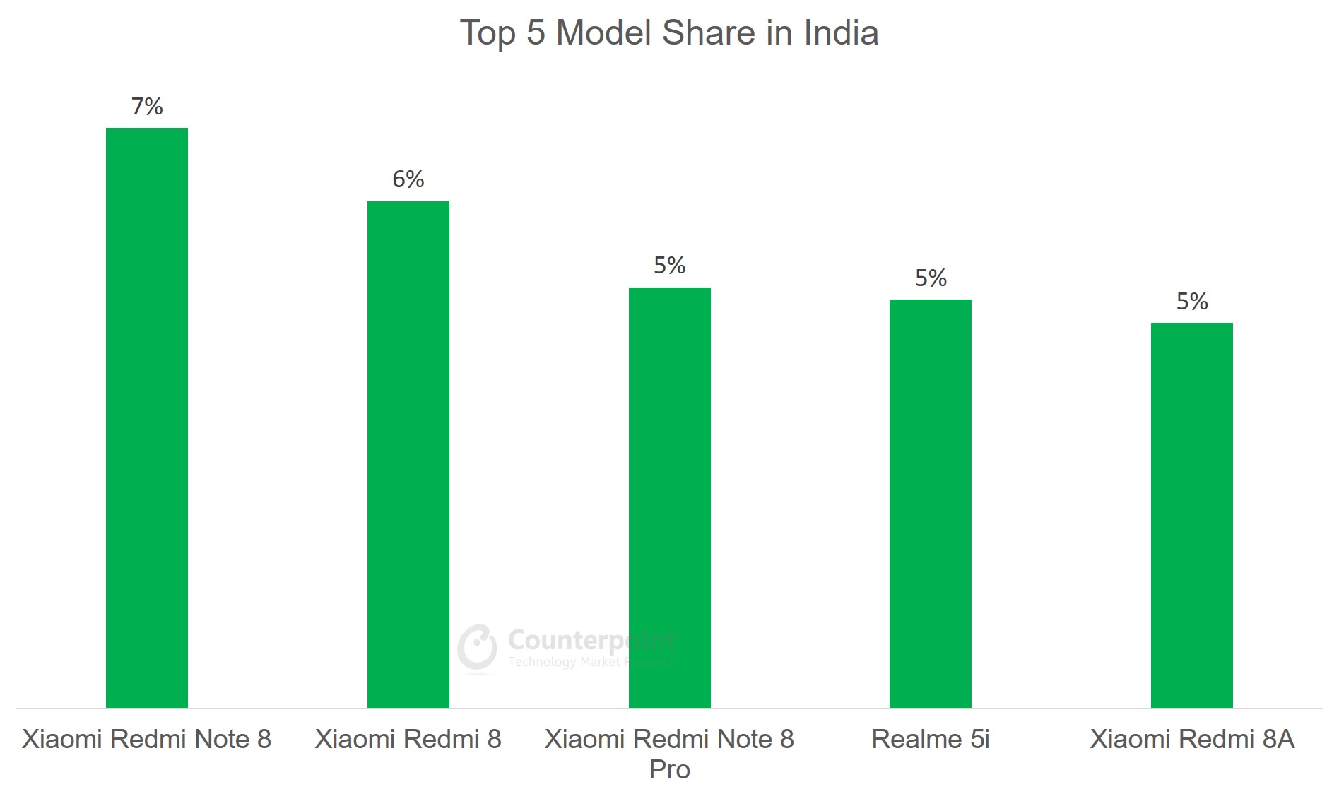 India Top 5 Model Share Jan 2020