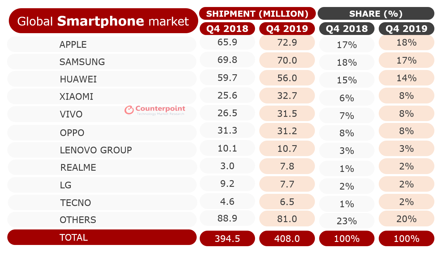 Counterpoint智能手机出货量市场份额2018年第四季度和2019年第四季度