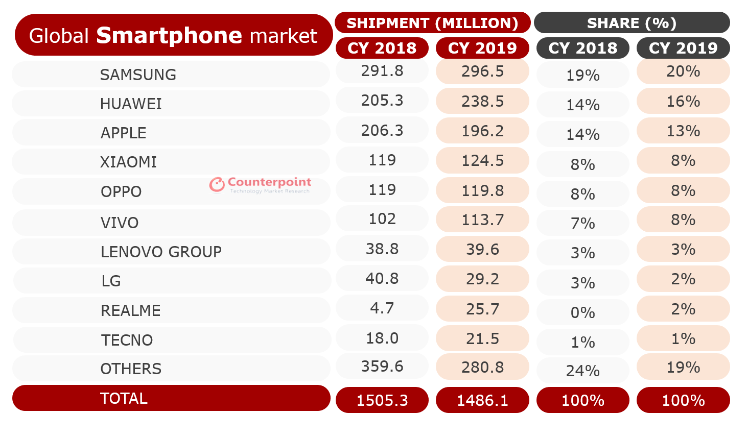 2018年上半年和2019年上半年智能手机出货量市场份额
