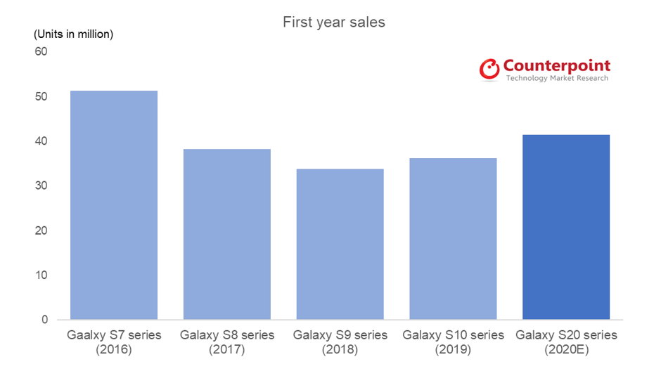 反点三星Galaxy S系列第一年销售2016-2020E