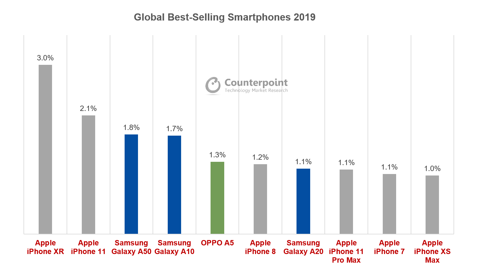 全球智能手机十大型号销售市场份额