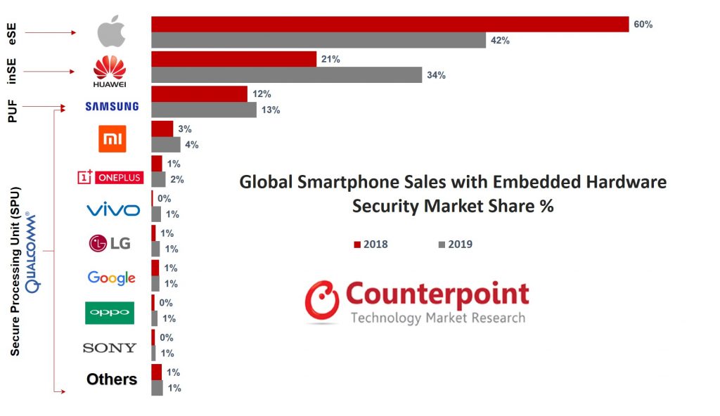 Counterpoint Research 2018年与2019年全球智能手机销量与嵌入式硬件安全市场份额的对比