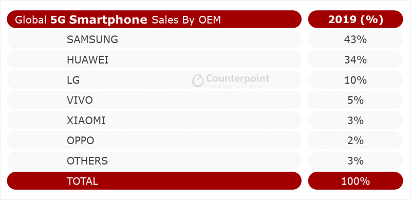 Counterpoint Global 5G Smartphones Sales by OEM – 2019
