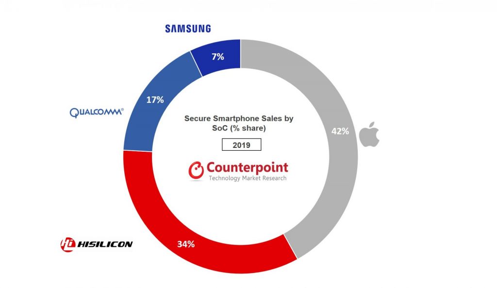 Counterpoint Research 2019年全球智能手机销量，按SoC供应商分列(不包括TPM)
