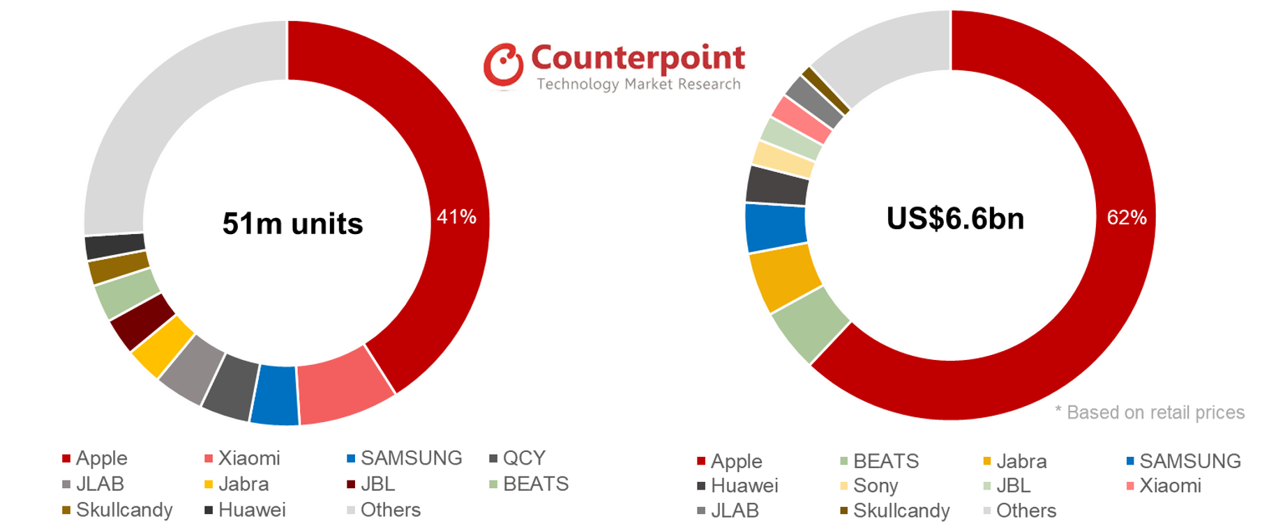 Counterpoint真无线耳机按品牌划分的市场份额- 2019年第四季度