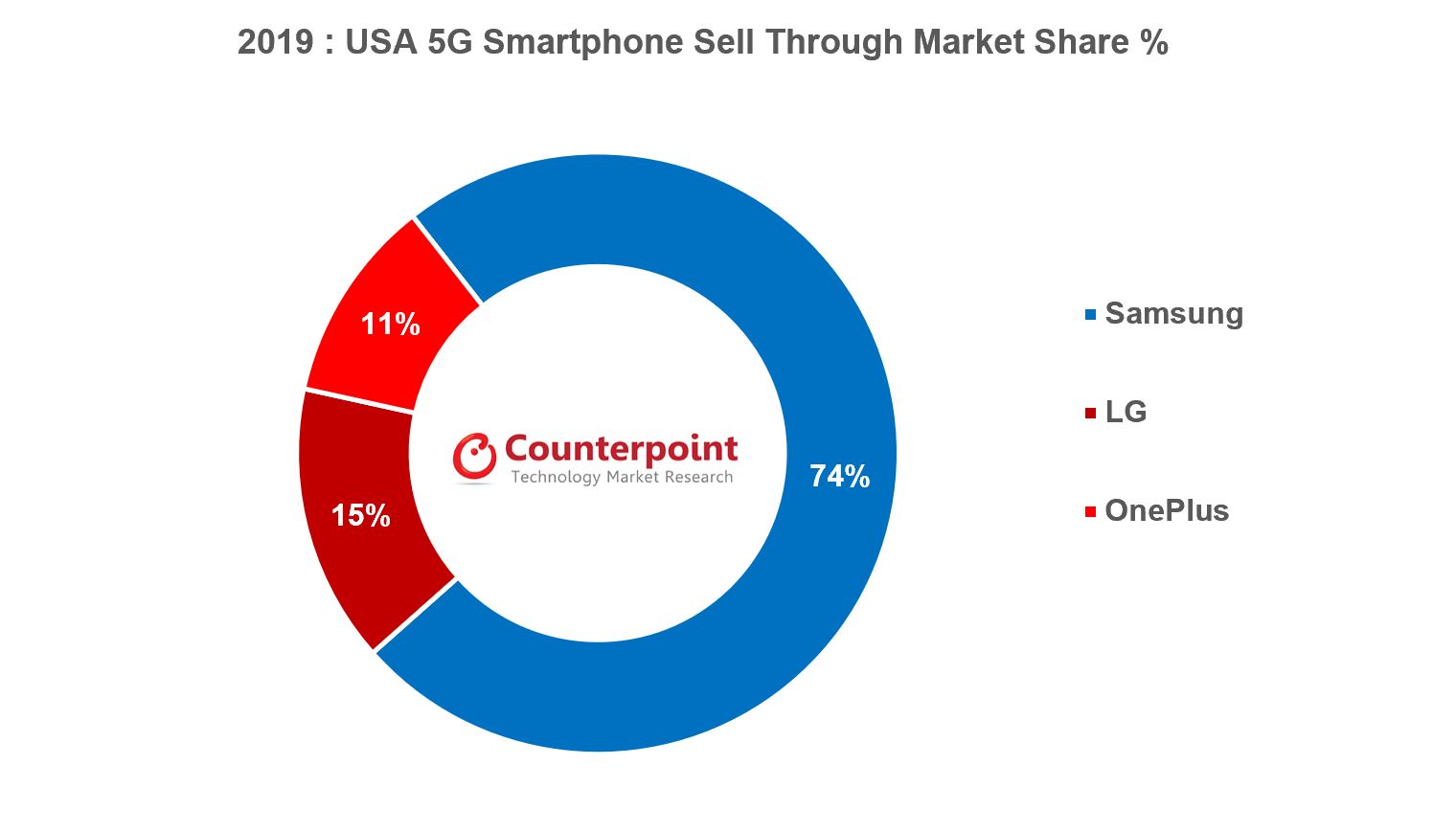 Counterpoint USA 5G智能手机市场份额美国按OEM 2019