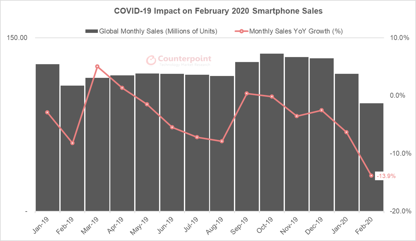 COVID-19对2020年2月智能手机销售的影响