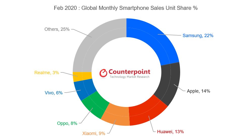 Counterpoint 2020年2月:全球每月智能手机销售单位份额%
