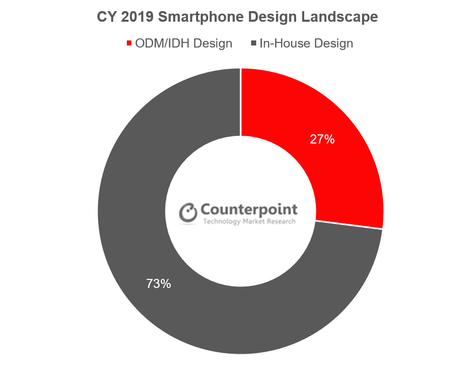 Counterpoint Global Smartphone Design Landscape in CY2019