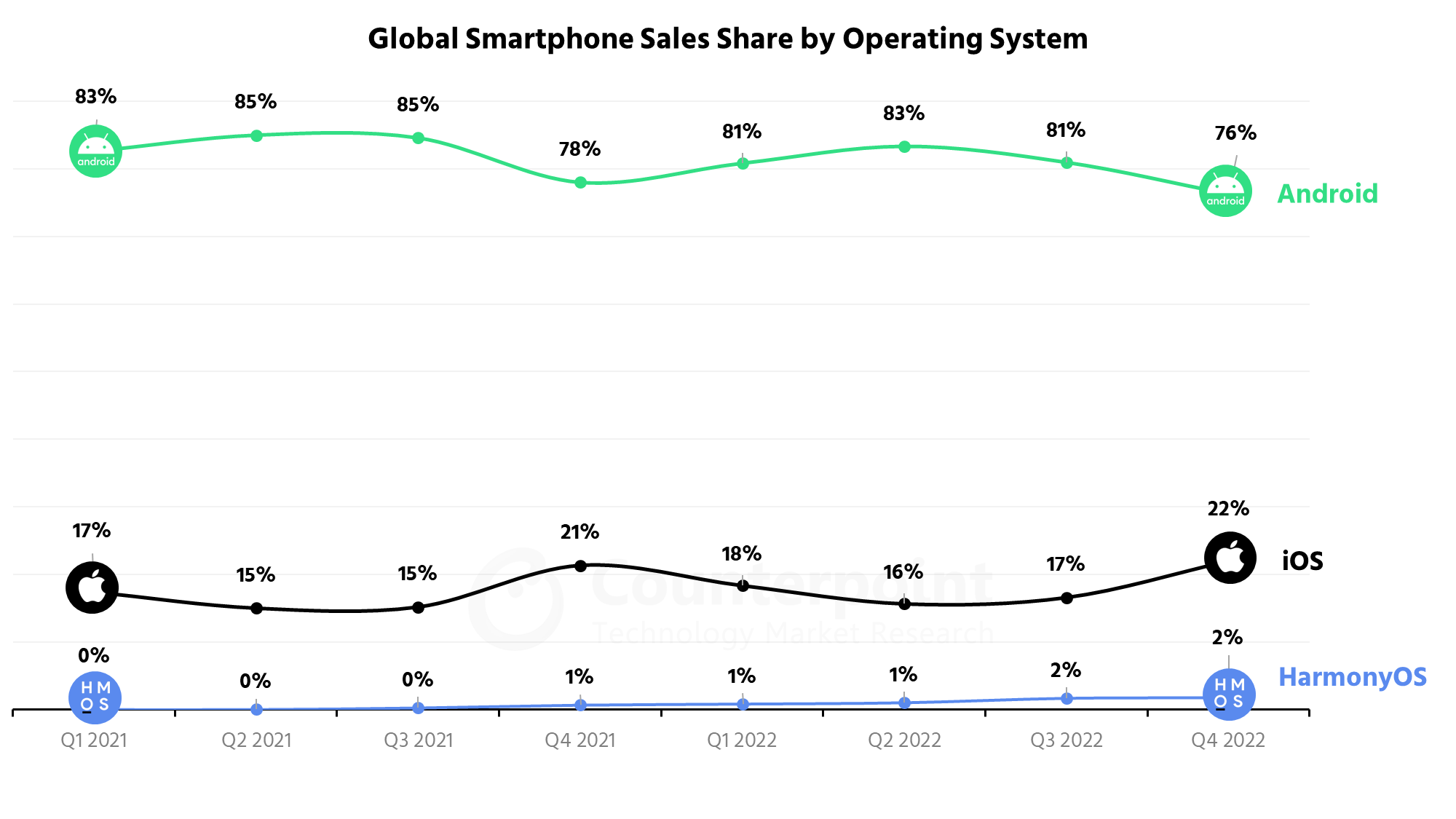 全球智能手机操作系统市场份额——Android vs. iOS