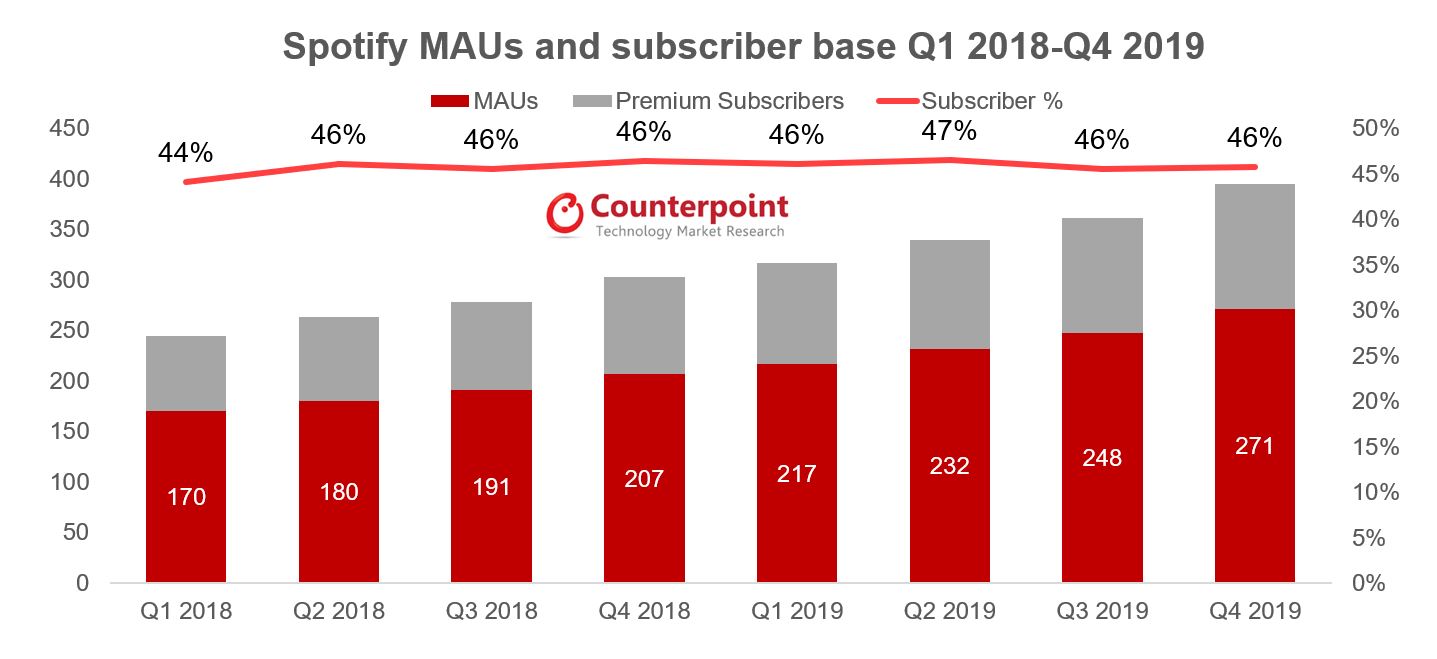 Counterpoint- Spotify Q4 2019: Podcast Continues to Drive Growth