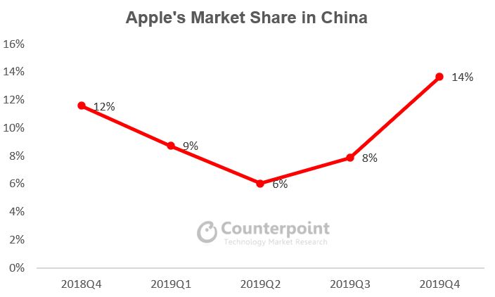 Counterpoint -苹果在中国的市场份额