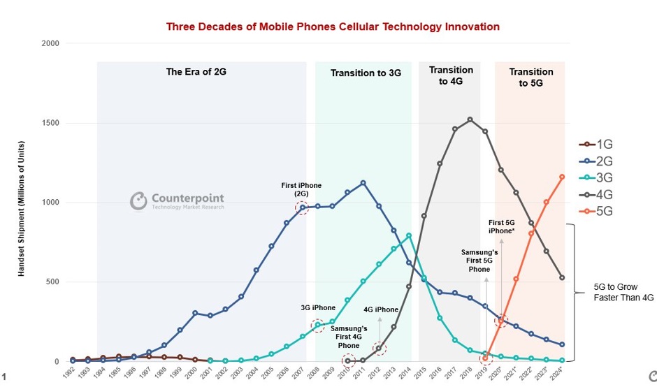 相反，30年的蜂窝技术，2G, 3G, 4G, 5G