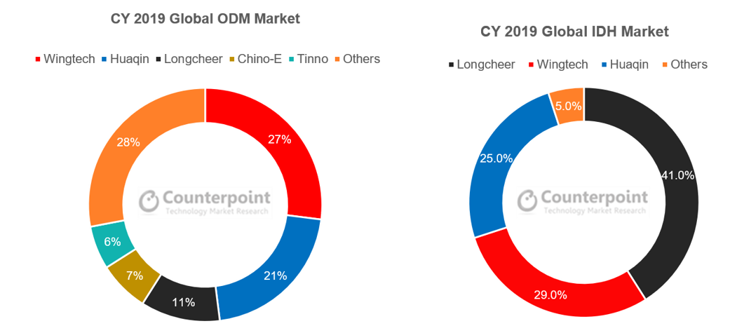 Counterpoint Global Smartphone ODM and IDH Markets Vendors Shipments Share