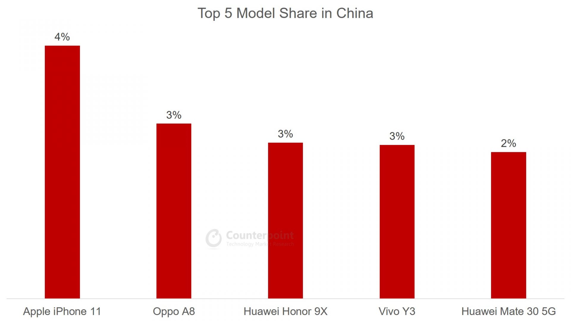 对比:(2020年4月)中国智能手机机型市场份额前五名