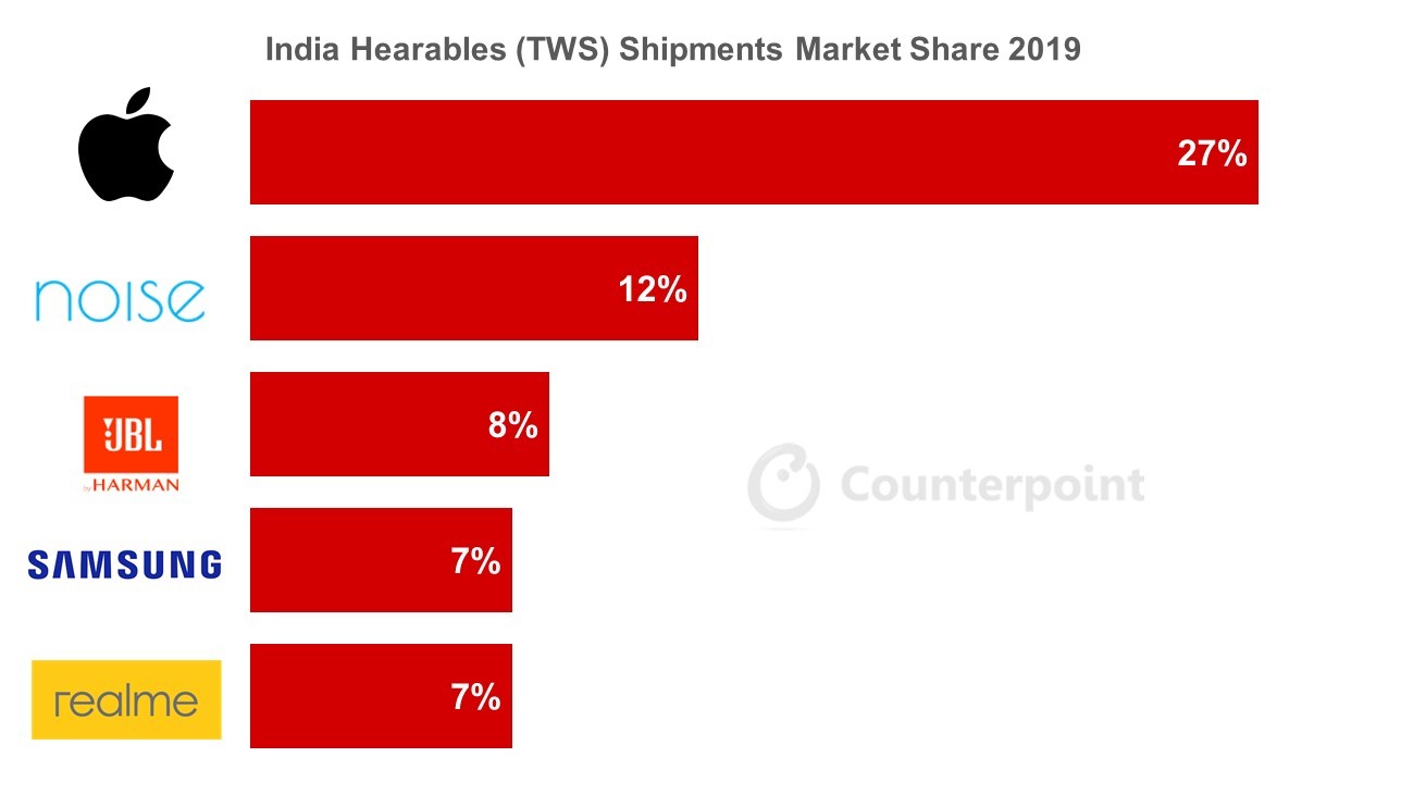2019年印度五大品牌的TWS市场份额