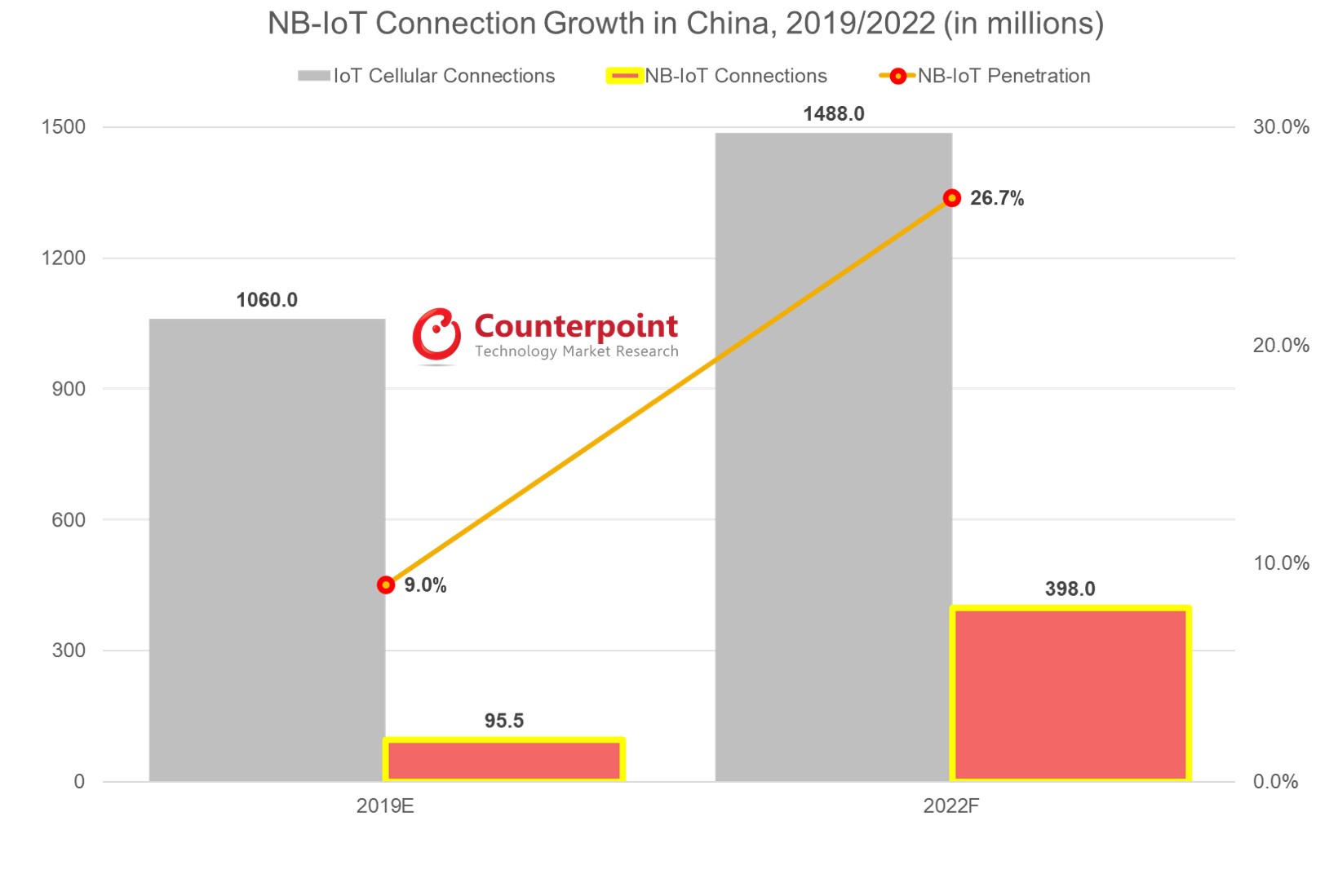 Counterpoint NB-IoT is Poised to Take Off