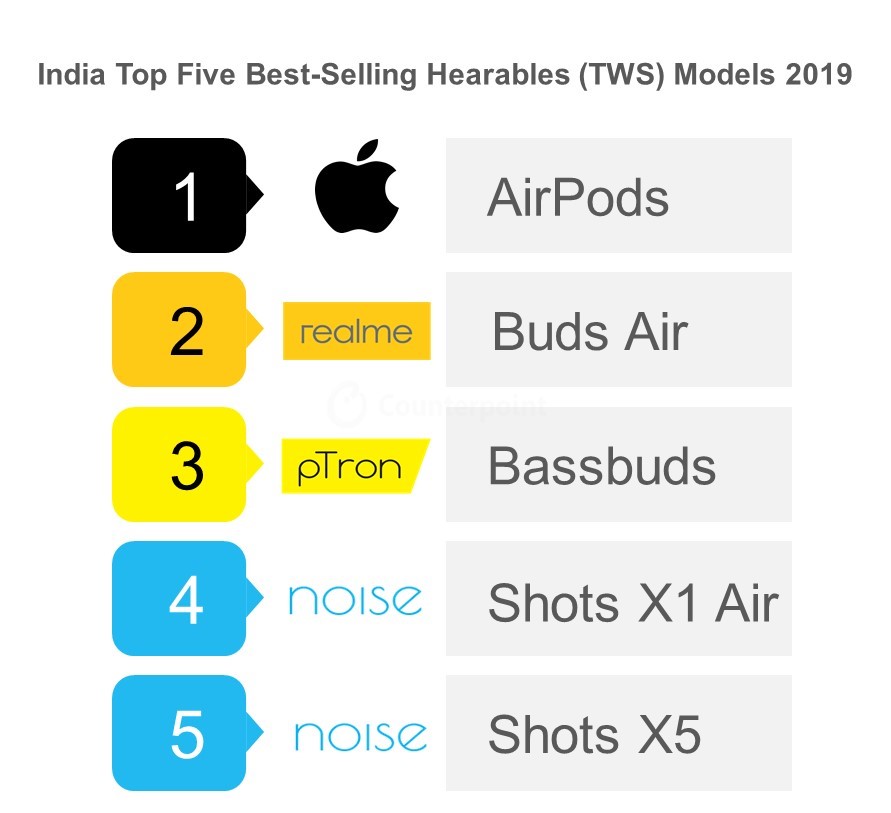 对比2019年印度可听设备(TWS)市场的前五大畅销车型