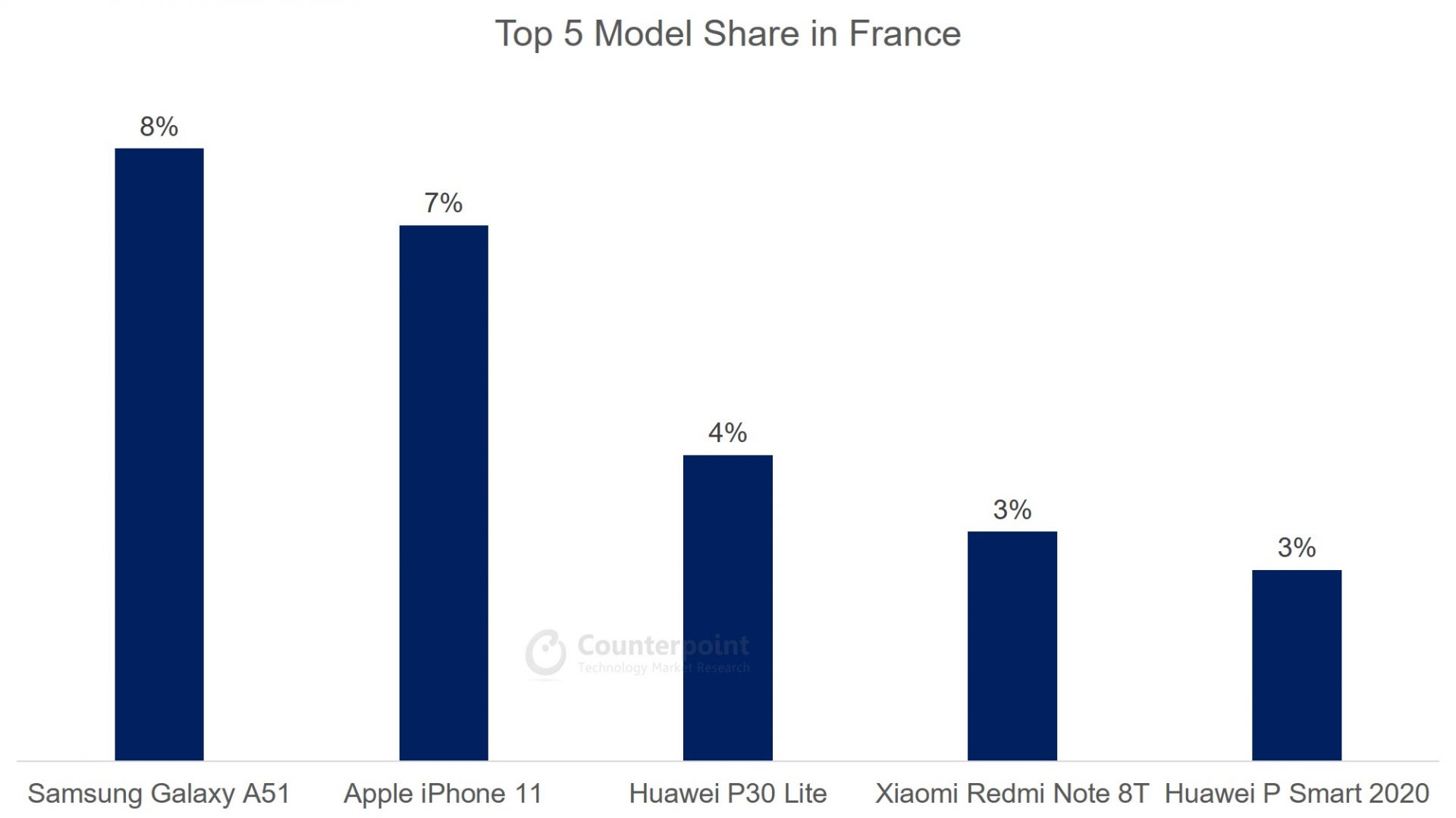 对比:(2020年4月)法国前5大智能手机型号的市场份额