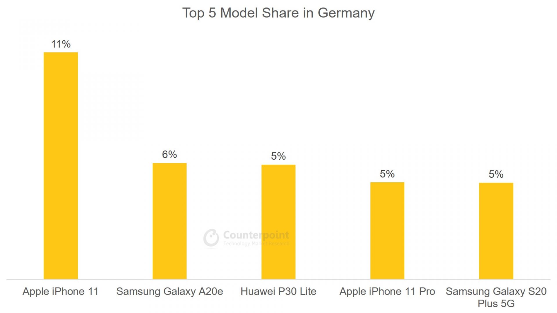 对比:(2020年4月)德国前5大智能手机型号的市场份额