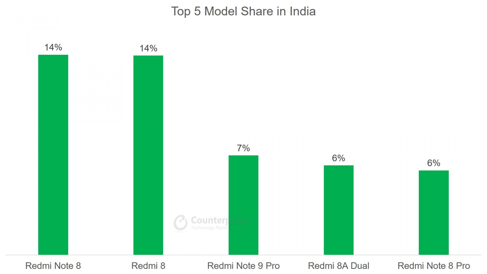 对比:(2020年4月)印度前5大智能手机型号的市场份额