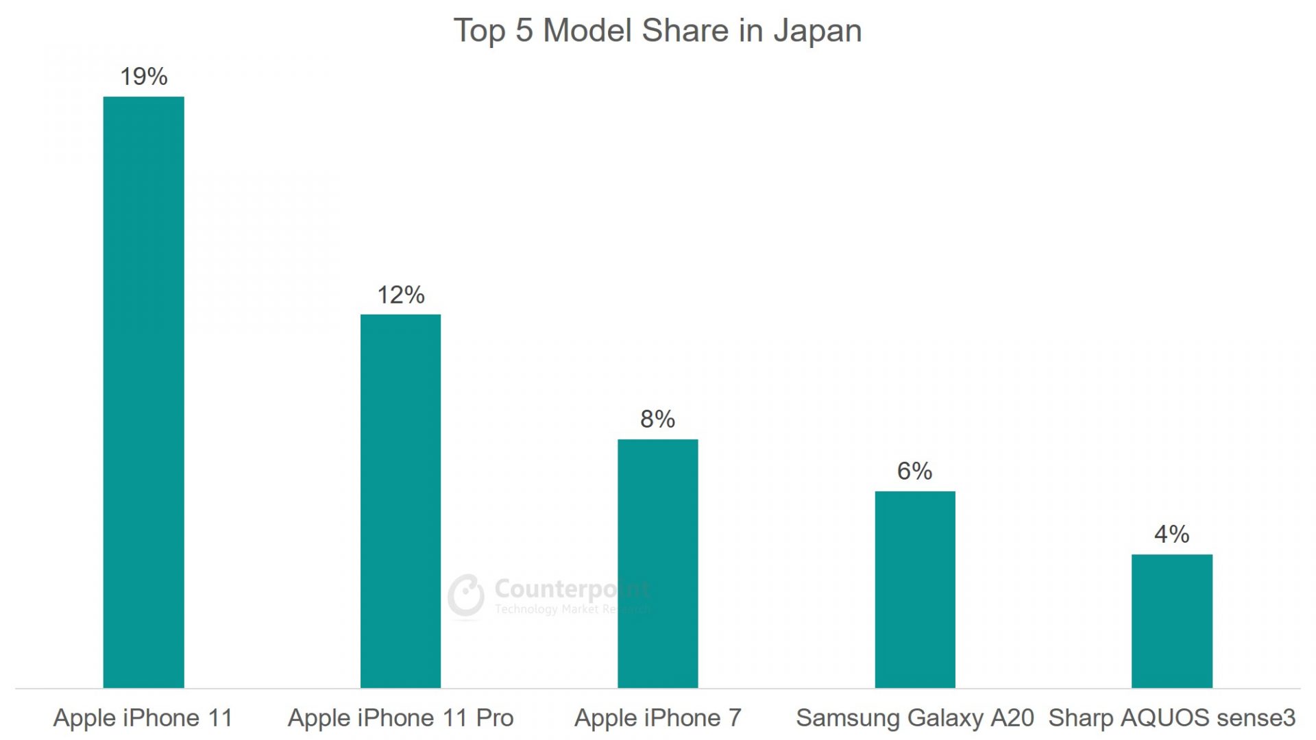 对比:(2020年4月)日本智能手机机型市场份额前五名