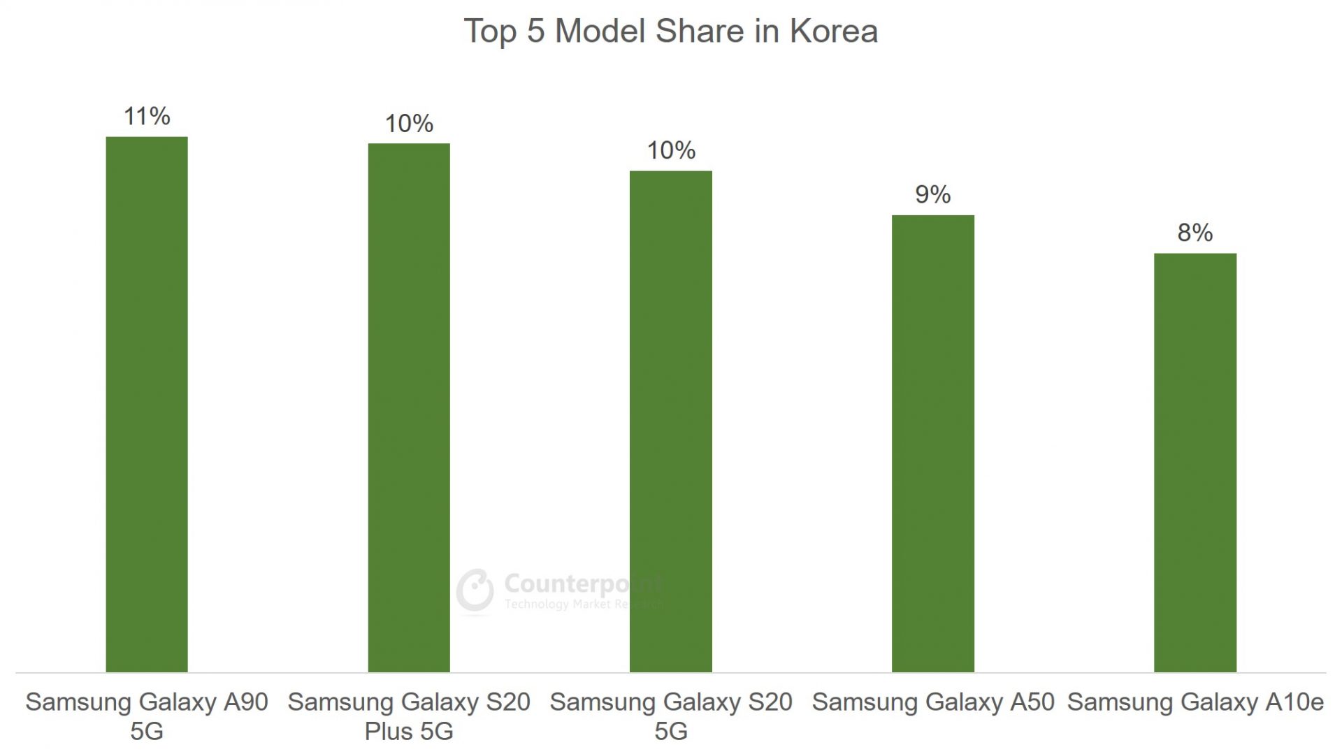 的计谋nterpoint: (Apr 2020) Top 5 Smartphone Model Share in South Korea
