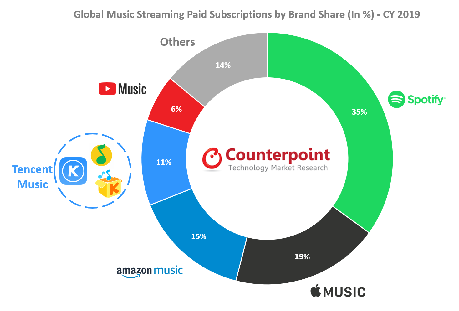 Counterpoint:按品牌份额划分的全球音乐流媒体付费订阅